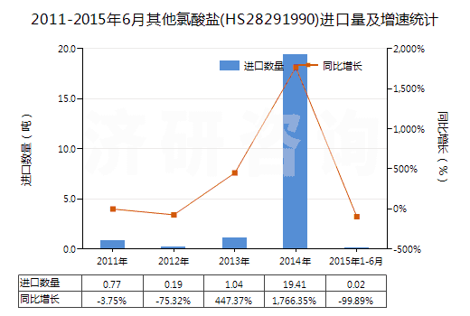 2011-2015年6月其他氯酸鹽(HS28291990)進口量及增速統(tǒng)計
